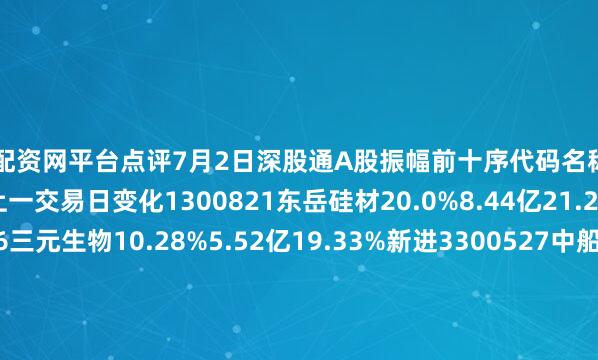 股票配资网平台点评7月2日深股通A股振幅前十序代码名称当日涨跌幅当日成交额振幅较上一交易日变化1300821东岳硅材20.0%8.44亿21.29%新进2301206三元生物10.28%5.52亿19.33%新进3300527中船应急13.14'.98亿16.33%↓24001298好上好4.770.76亿15.61%新进5002263大东南-6.89&.05亿15.44%新进6